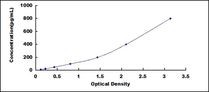 Typical Standard Curve for LpPLA2 ELISA (Sandwich)