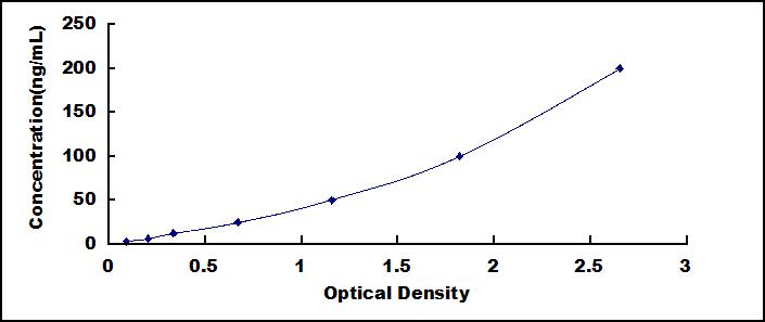 Typical Standard Curve for HSP70 ELISA (Sandwich)