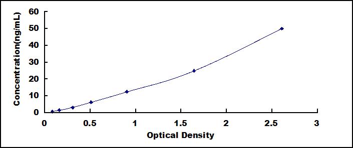 Typical Standard Curve for C4 ELISA (Sandwich)