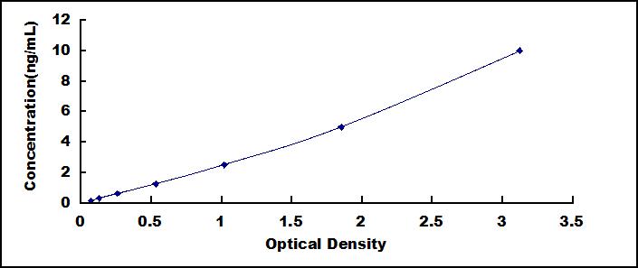 Typical Standard Curve for CXCR6 ELISA (Sandwich)