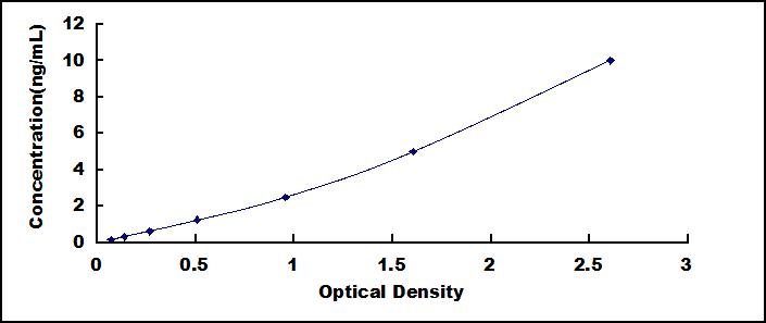 Typical Standard Curve for PDCN ELISA (Sandwich)