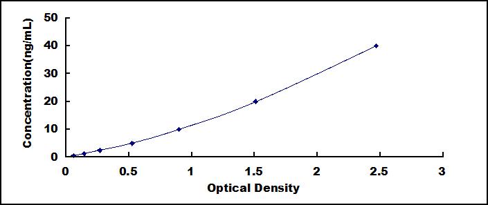 Typical Standard Curve for PSGL1 ELISA (Sandwich)