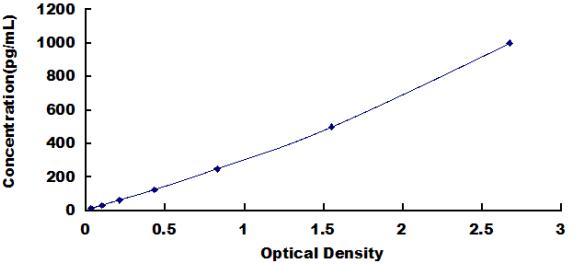 Typical Standard Curve for GPC4 ELISA (Sandwich)