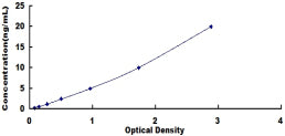 Typical Standard Curve for ITGb1 ELISA (Sandwich)