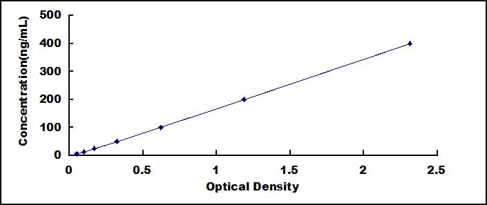 Typical Standard Curve for LDL ELISA (Sandwich)
