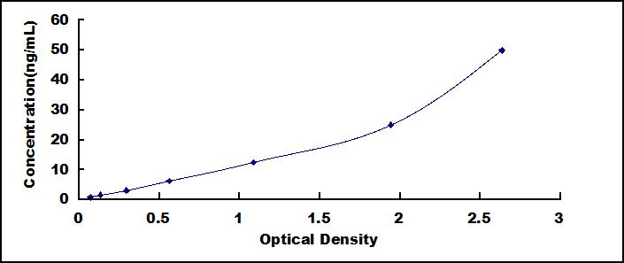 Typical Standard Curve for CYP3A1 ELISA (Sandwich)