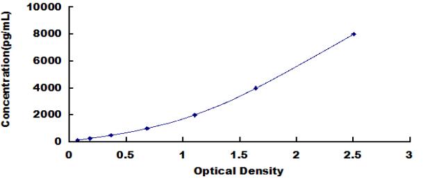 Typical Standard Curve for CHGA ELISA (Sandwich)