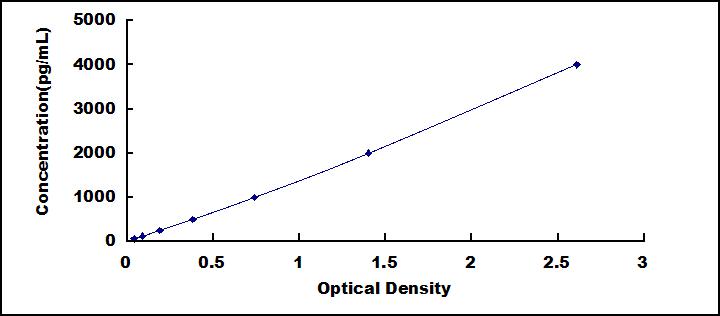 Typical Standard Curve for FABP7 ELISA (Sandwich)