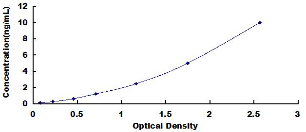 Typical Standard Curve for CaN ELISA (Sandwich)