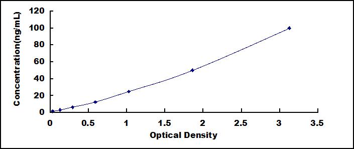 Typical Standard Curve for ADRP ELISA (Sandwich)