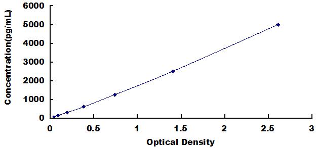 Typical Standard Curve for LAB7-1 ELISA (Sandwich)
