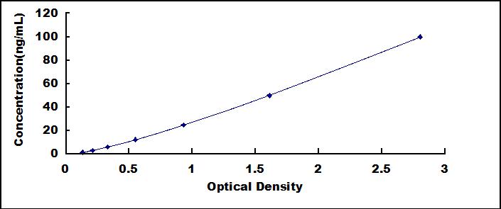 Typical Standard Curve for NGAL ELISA (Sandwich)