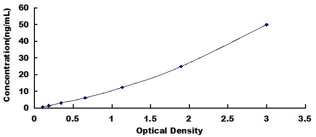 Typical Standard Curve for SEMA4D ELISA (Sandwich)