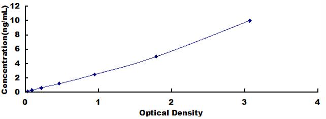 Typical Standard Curve for TNFRSF9 ELISA (Sandwich)