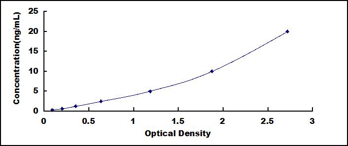 Typical Standard Curve for LMP7 ELISA (Sandwich)