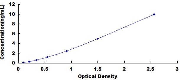 Typical Standard Curve for ICAM4 ELISA (Sandwich)