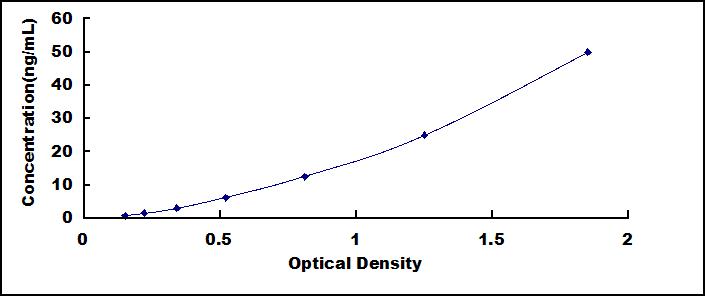 Typical Standard Curve for SP-B ELISA (Sandwich)