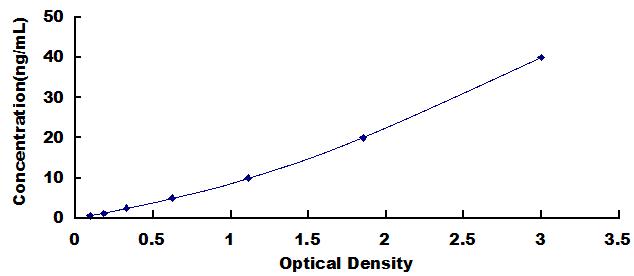 Typical Standard Curve for SP-C ELISA (Sandwich)