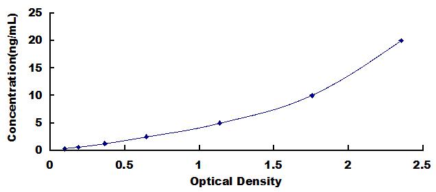 Typical Standard Curve for STAT1 ELISA (Sandwich)