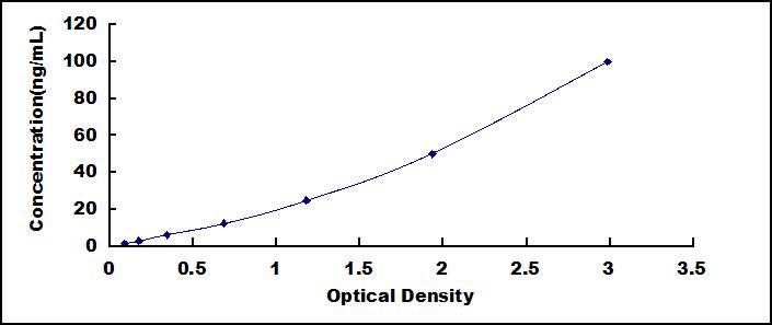 Typical Standard Curve for STAT3 ELISA (Sandwich)