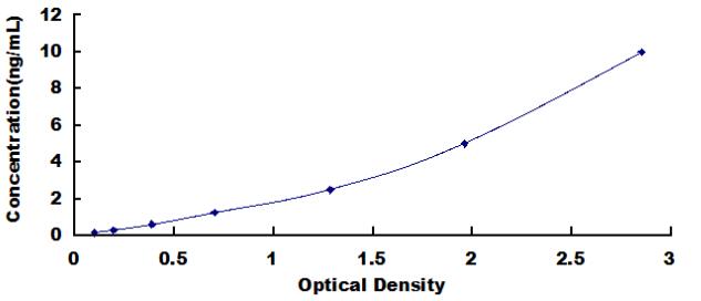 Typical Standard Curve for WARS ELISA (Sandwich)