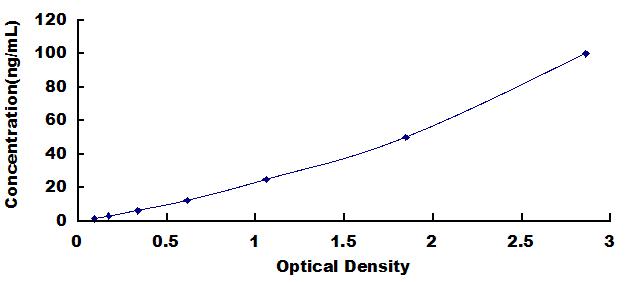Typical Standard Curve for LGALS3BP ELISA (Sandwich)