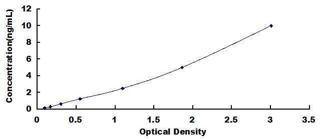 Typical Standard Curve for S100A9 ELISA (Sandwich)