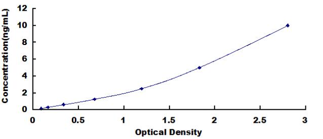Typical Standard Curve for UPP1 ELISA (Sandwich)