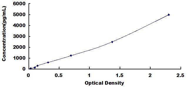 Typical Standard Curve for CK17 ELISA (Sandwich)