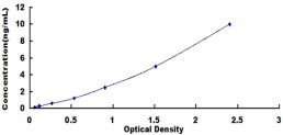 Typical Standard Curve for PXN ELISA (Sandwich)
