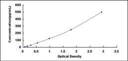 Typical Standard Curve for IFNt ELISA (Sandwich)