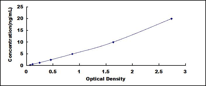 Typical Standard Curve for TUBb ELISA (Sandwich)