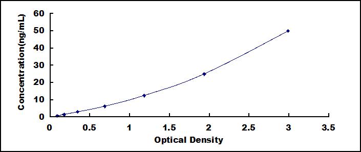Typical Standard Curve for AANAT ELISA (Sandwich)