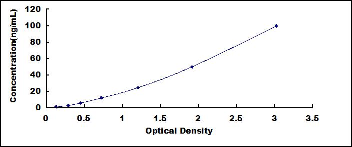 Typical Standard Curve for SOD1 ELISA (Sandwich)