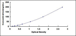 Typical Standard Curve for HPX ELISA (Sandwich)