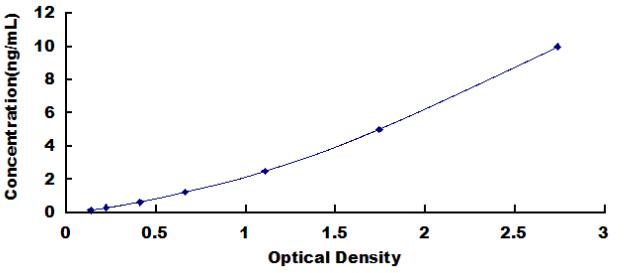 Typical Standard Curve for XPD ELISA (Sandwich)