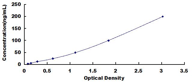 Typical Standard Curve for LAMa2 ELISA (Sandwich)