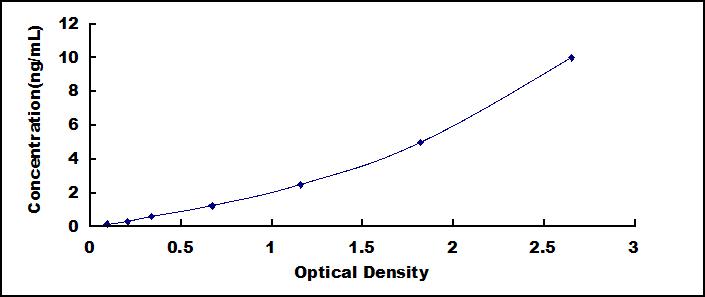 Typical Standard Curve for TrkB ELISA (Sandwich)