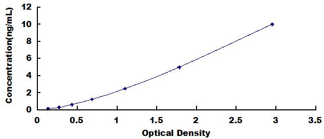 Typical Standard Curve for TrkB ELISA (Sandwich)