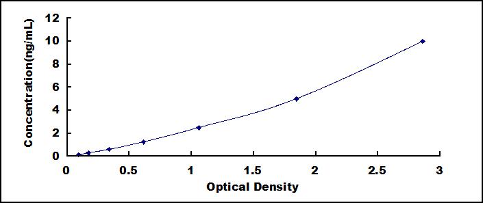 Typical Standard Curve for PPP1R15A ELISA (Sandwich)