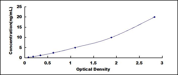 Typical Standard Curve for PPP1R15A ELISA (Sandwich)