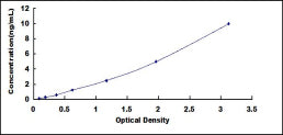 Typical Standard Curve for APC ELISA (Sandwich)