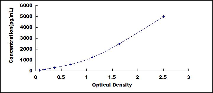 Typical Standard Curve for ENPP2 ELISA (Sandwich)