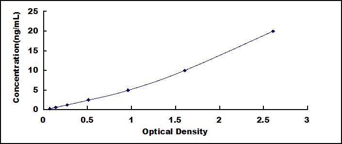 Typical Standard Curve for CASR ELISA (Sandwich)