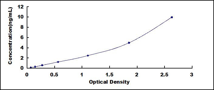 Typical Standard Curve for CAR ELISA (Sandwich)