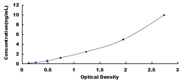Typical Standard Curve for HPCAL1 ELISA (Sandwich)