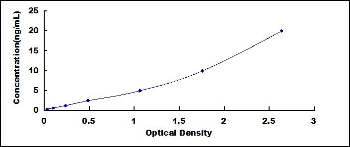Typical Standard Curve for ICA1 ELISA (Sandwich)
