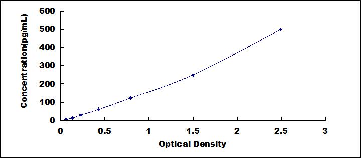 Typical Standard Curve for UCN2 ELISA (Sandwich)
