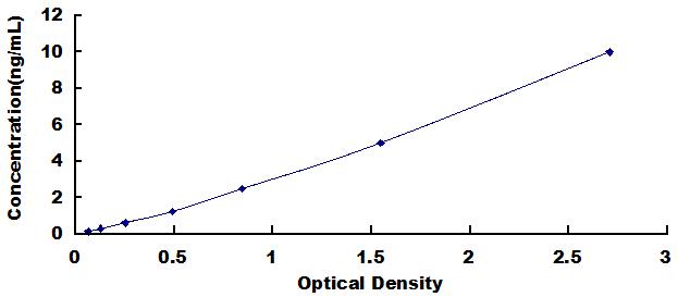 Typical Standard Curve for MFN1 ELISA (Sandwich)