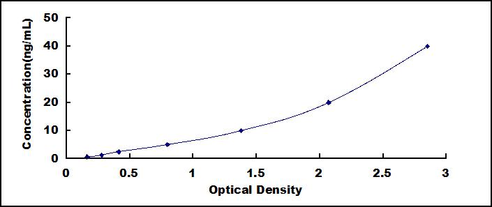 Typical Standard Curve for OBP2A ELISA (Sandwich)